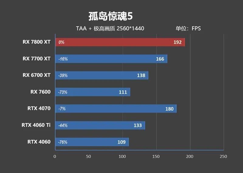 孤岛队胜利大幅度，获得了重要胜利