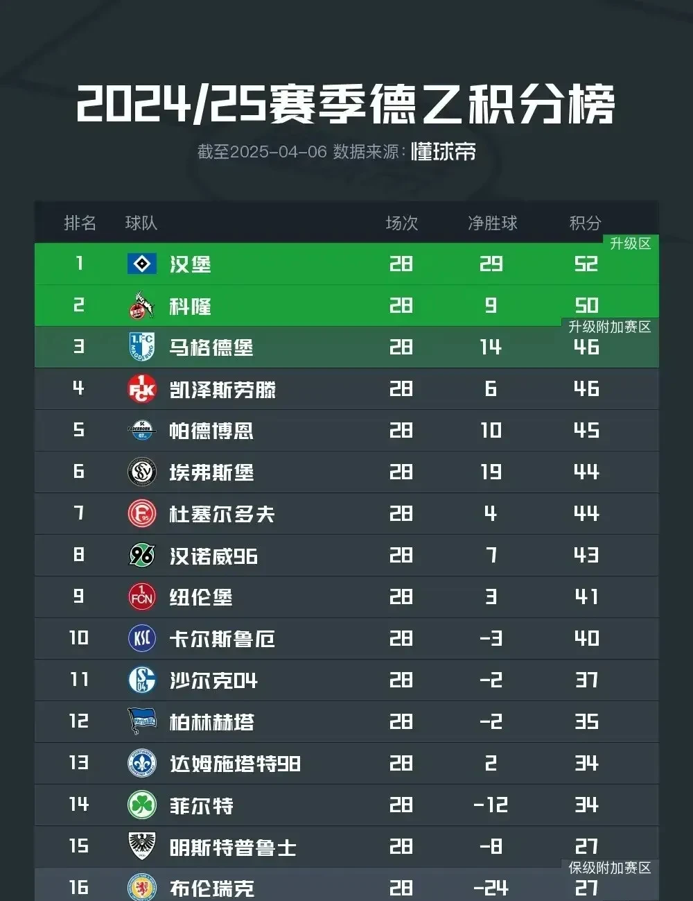 汉堡球队迎来连胜,重返积分榜前列的简单介绍 汉堡球队迎来连胜,重返积分榜前列的简单介绍